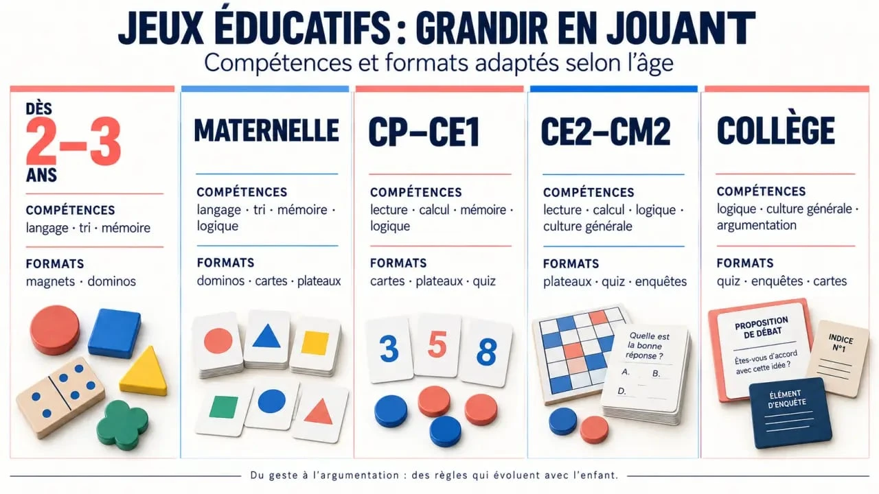 Infographie des jeux de société éducatifs enfant selon l’âge et les compétences développées